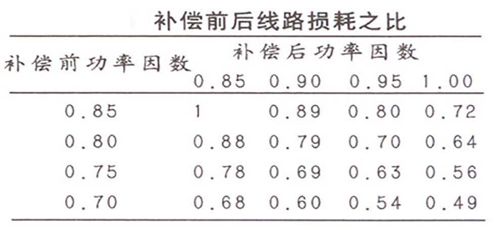 補償前后線路損耗比 補償前后線路損耗比