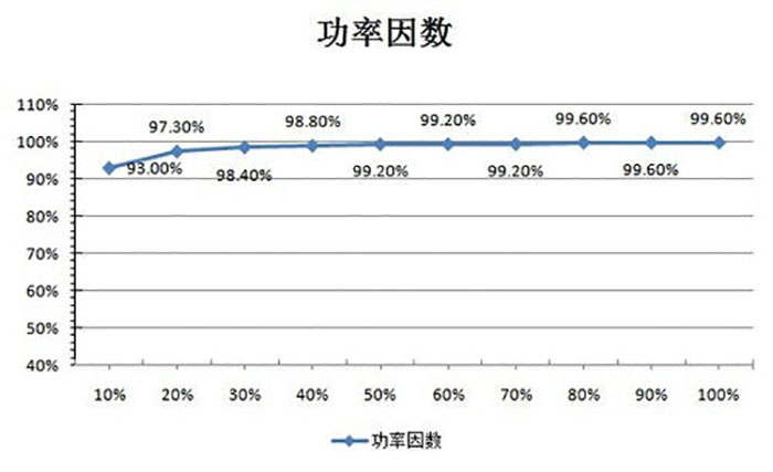 進行無功補償之后的功率因數表 進行無功補償之后的功率因數表