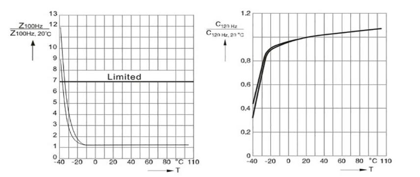 電容器會因環境溫度升高而出現衰減 電容器會因環境溫度升高而出現衰減