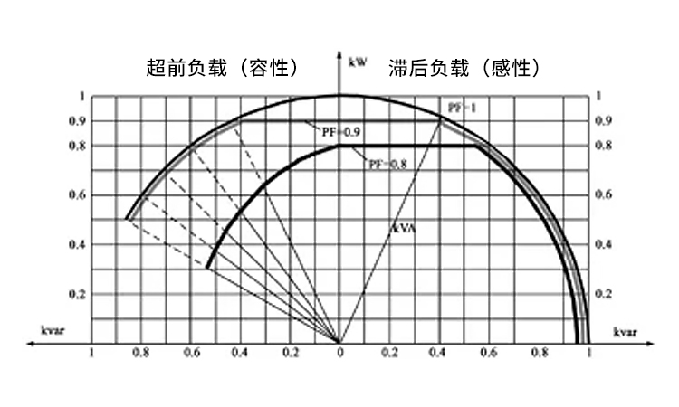企業配電網功率因數的超前與滯后 企業配電網功率因數的超前與滯后