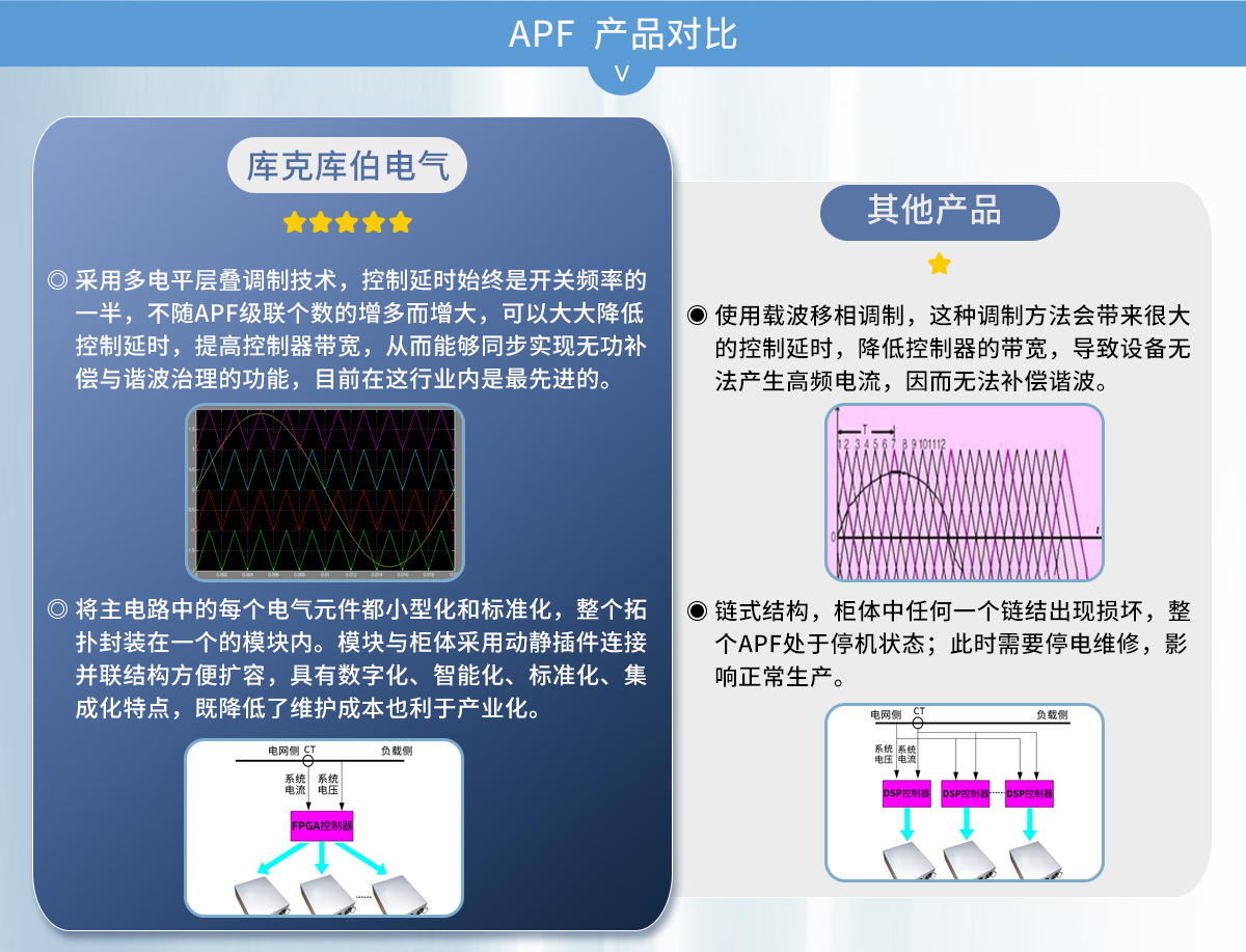 APF有源濾波器產品對比